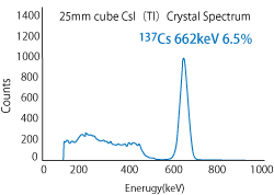 ヨウ化セシウム結晶(CsI(Tl))エネルギースペクトル画像