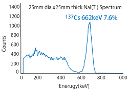 ヨウ化セシウム結晶(NaI(Tl))エネルギースペクトル画像